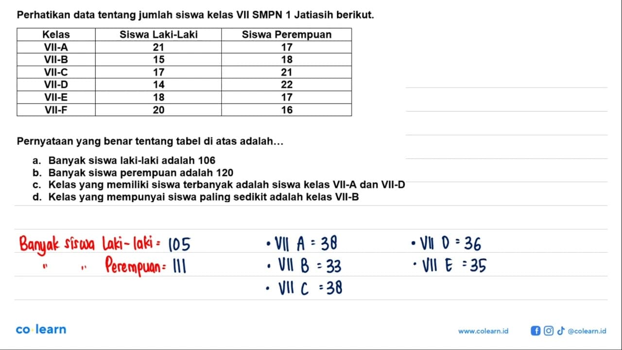 Perhatikan data tentang jumlah siswa kelas VII SMPN 1