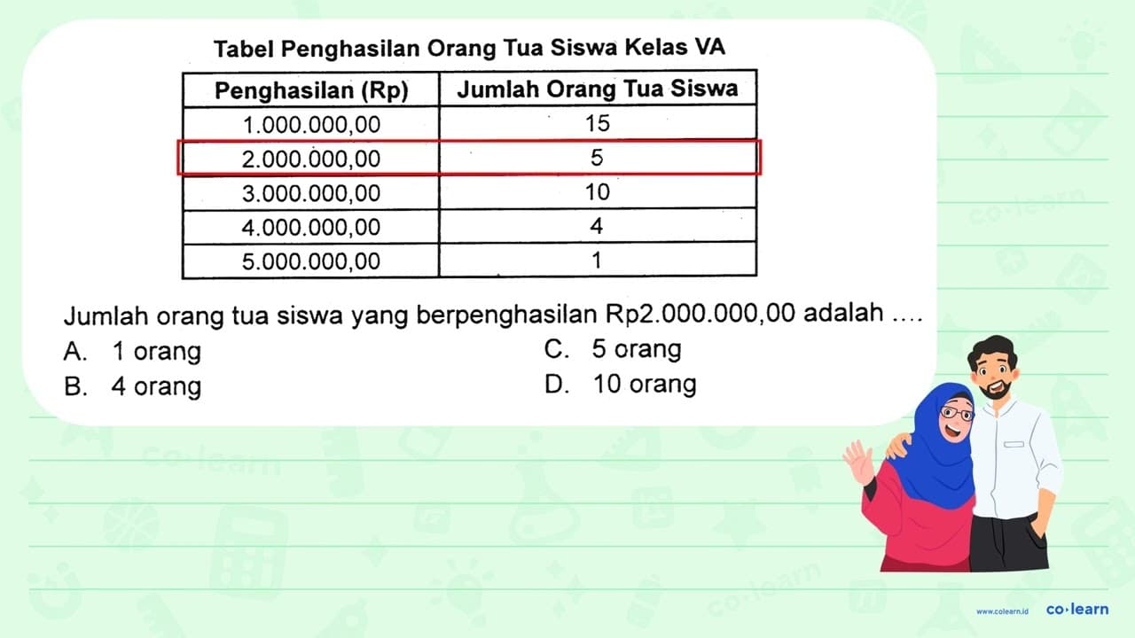 Jumlah orang tua siswa yang berpenghasilan Rp 2.000.000,00