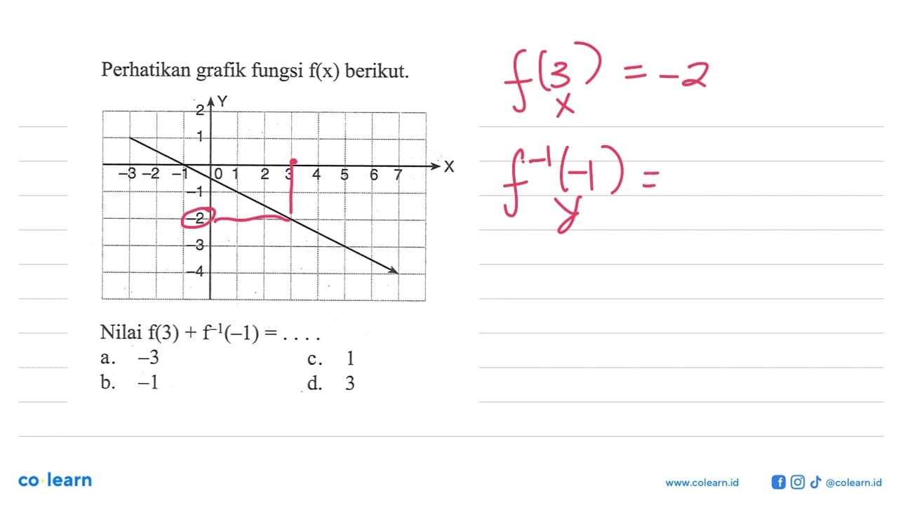 Perhatikan grafik fungsi f(x) berikut. Nilai f(3) =