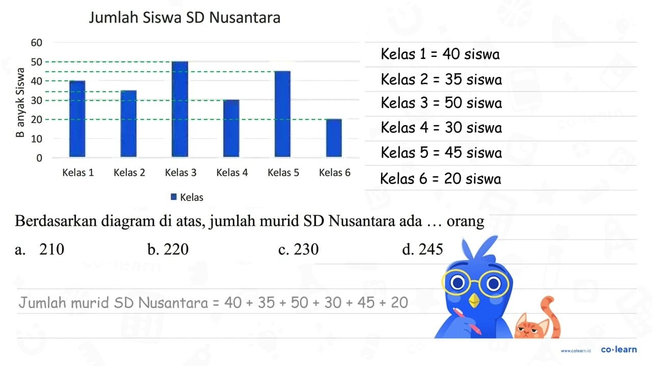 Berdasarkan diagram di atas, jumlah murid SD Nusantara ada