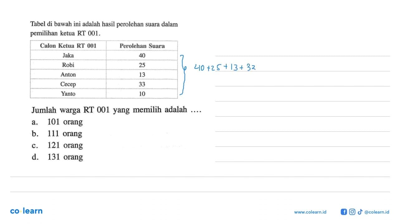 Tabel di bawah ini adalah hasil perolehan suara dalam