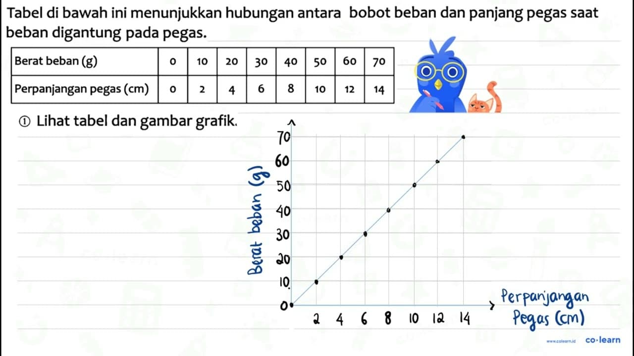 Tabel di bawah ini menunjukkan hubungan antara bobot beban