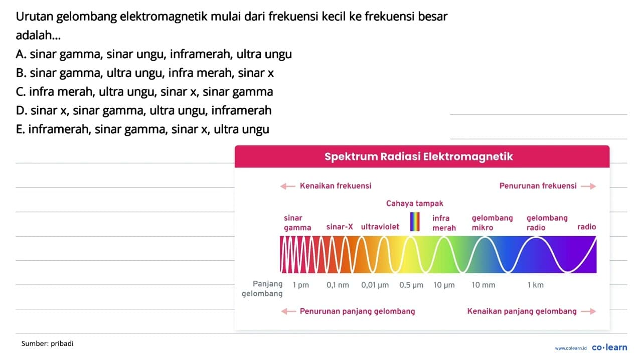 Urutan gelombang elektromagnetik mulai dari frekuensi kecil