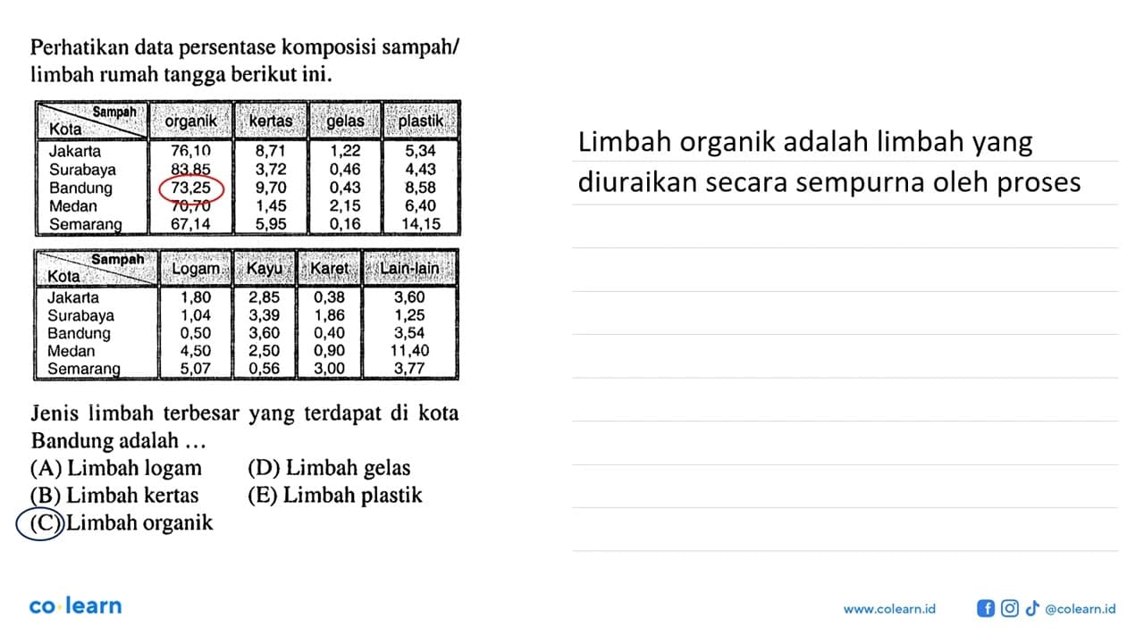 Perhatikan data persentase komposisi sampah/limbah rumah