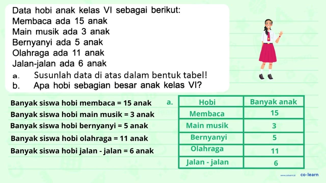 Data hobi anak kelas VI sebagai berikut: Membaca ada 15