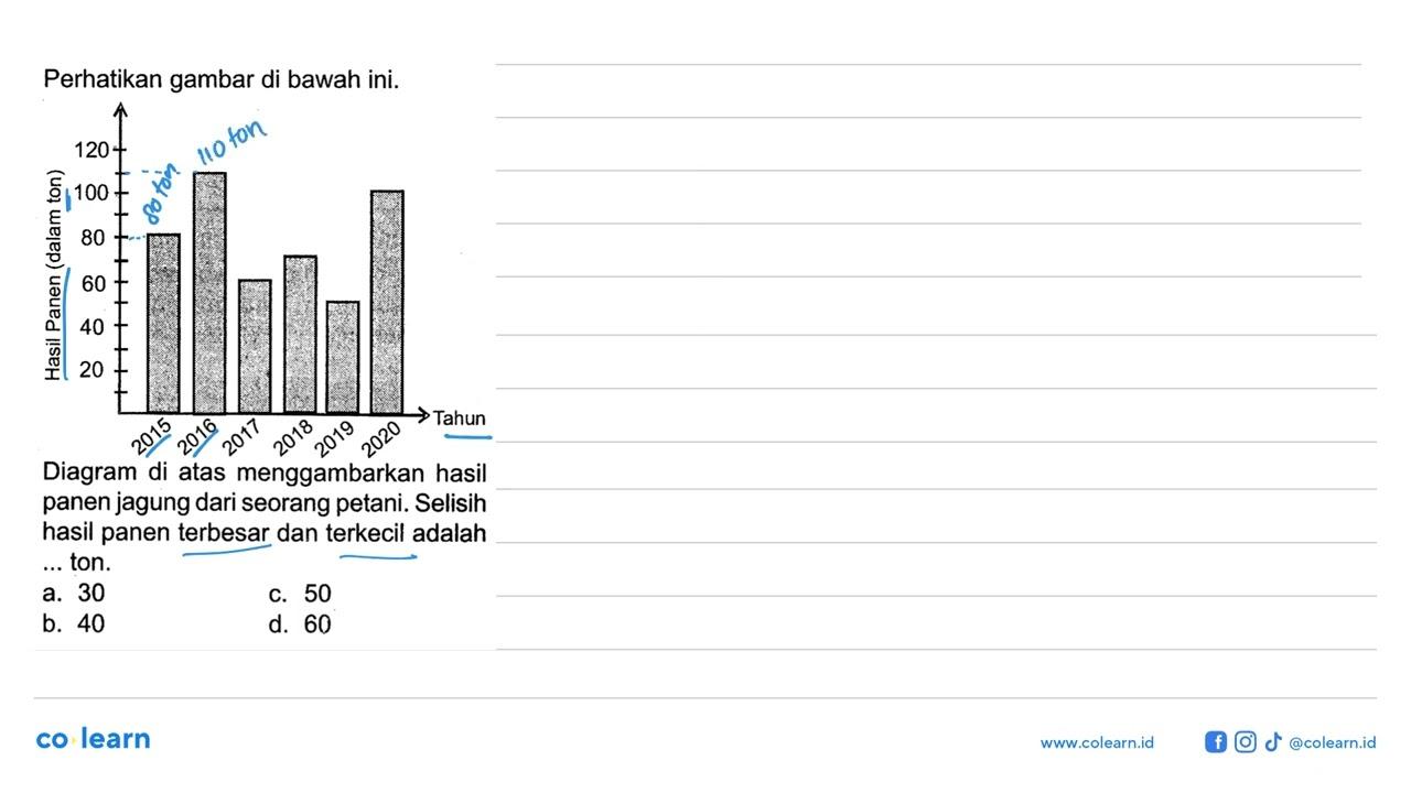 Perhatikan gambar di bawah ini. Hasil Panen (dalam ton) 120