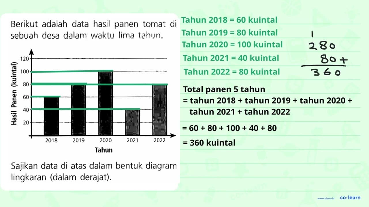 Berikut adalah data hasil panen tomat di sebuah desa dalam