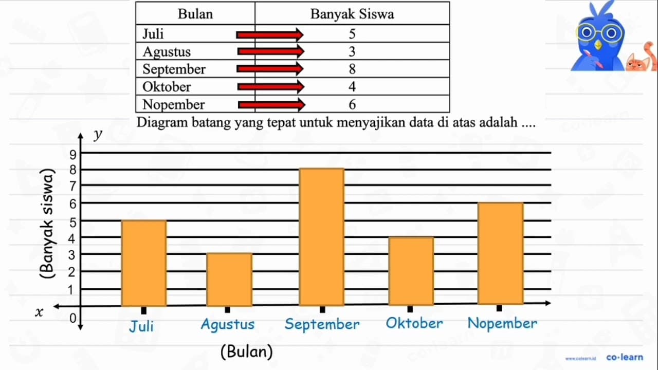 Perhatikan tabel di bawah ini! Jumlah Ketidakhadiran Siswa