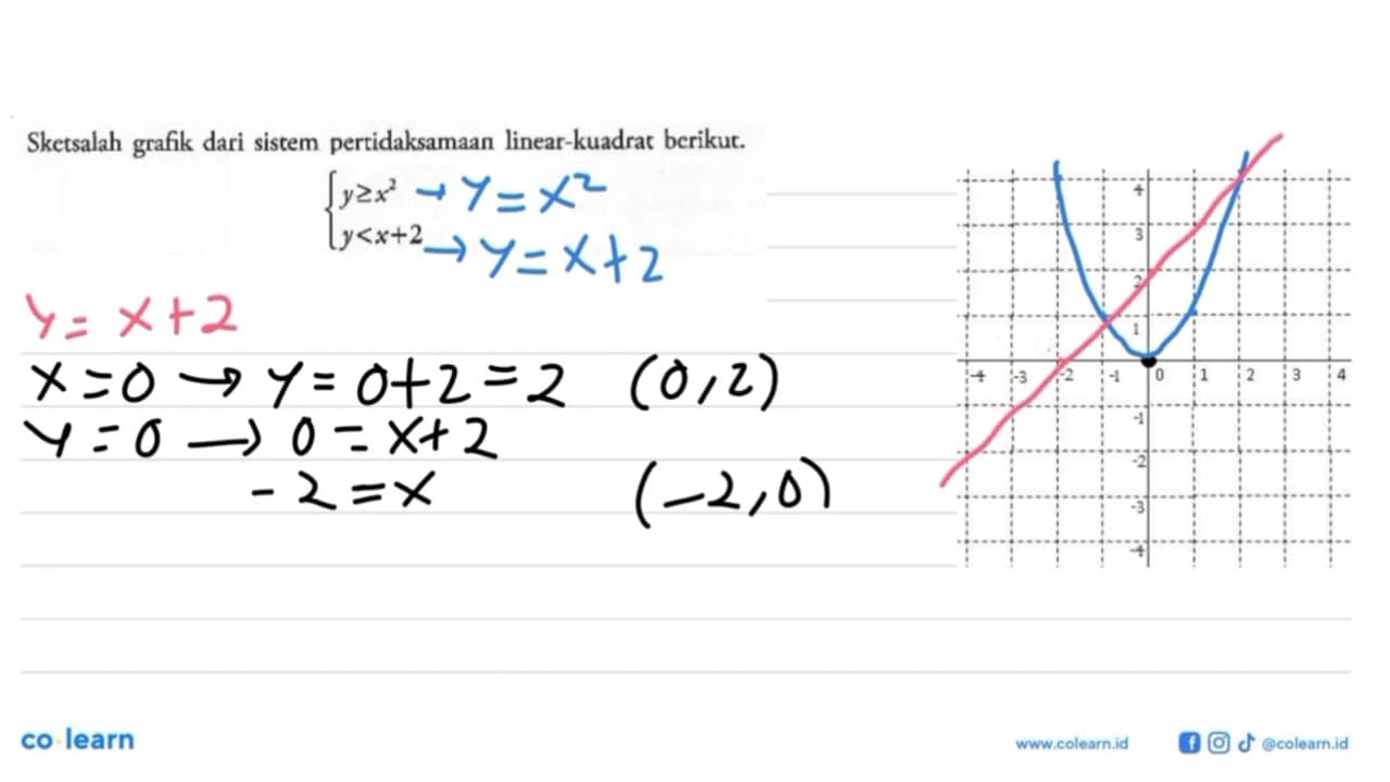 Sketsalah grafik dari sistem pertidaksamaan linear-kuadrat