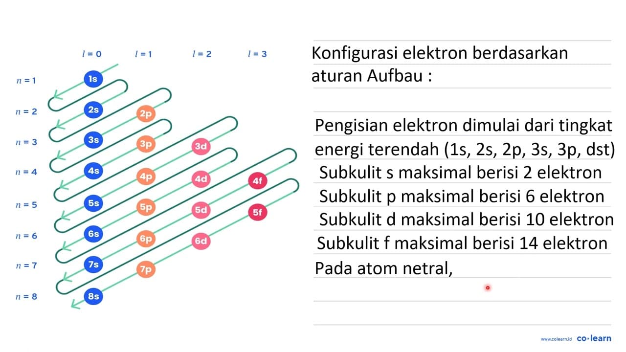 Diketahui unsur X memiliki nomor atom 24. Jumlah elektron