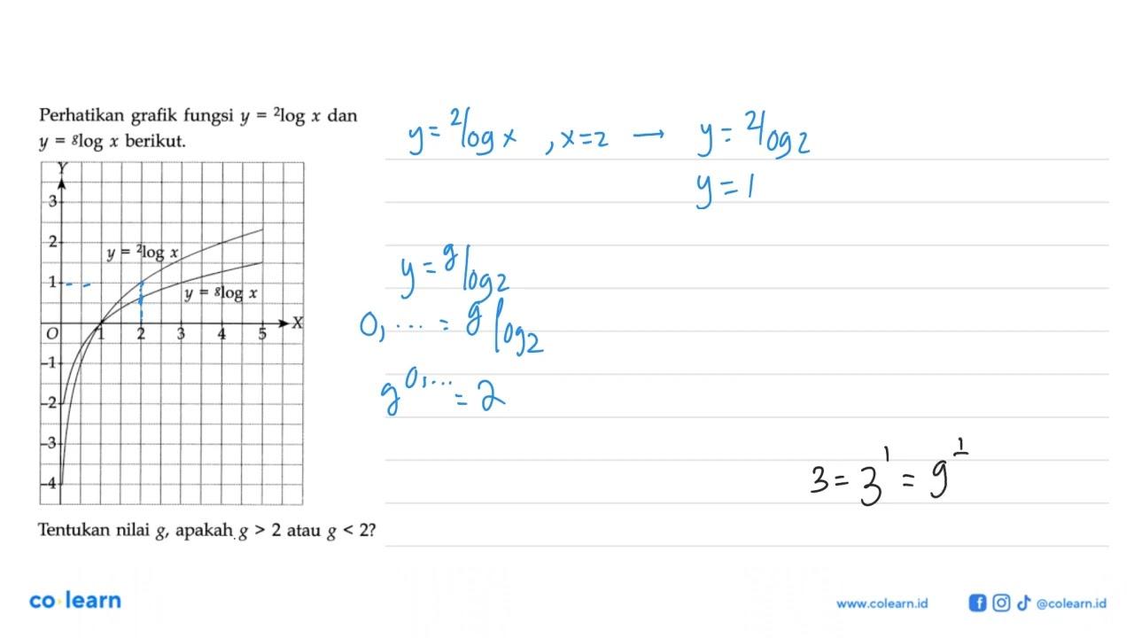 Perhatikan grafik fungsi y=2logx dan y=glogx berikut.