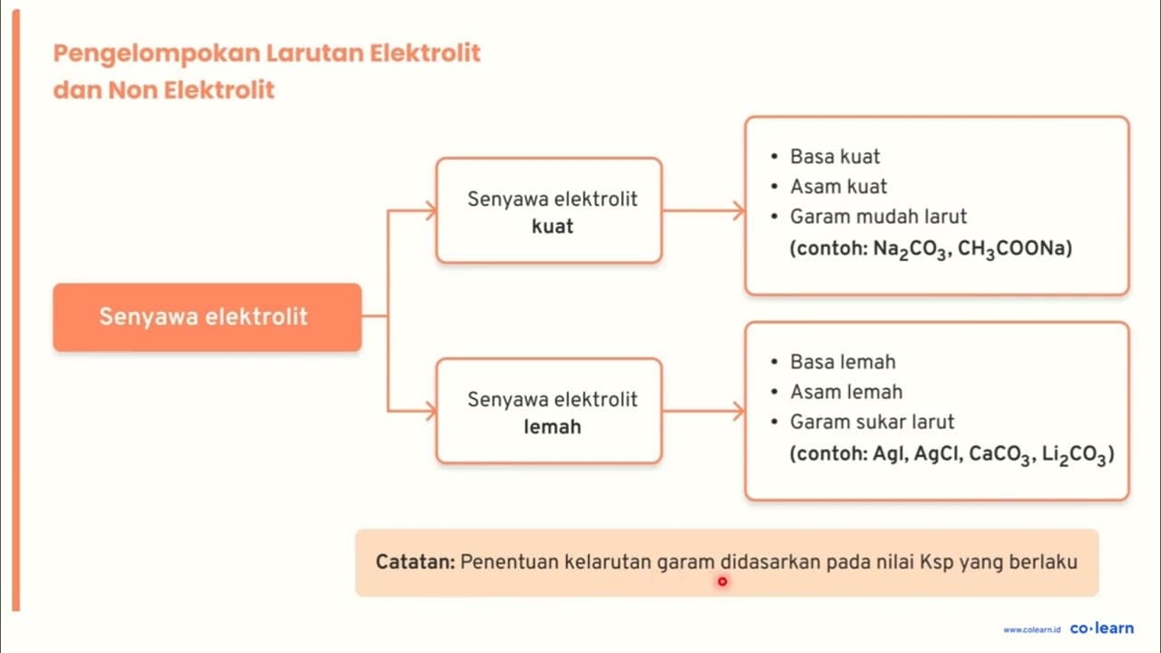 Zat-zat di bawah ini yang merupakan deretan elektrolit kuat