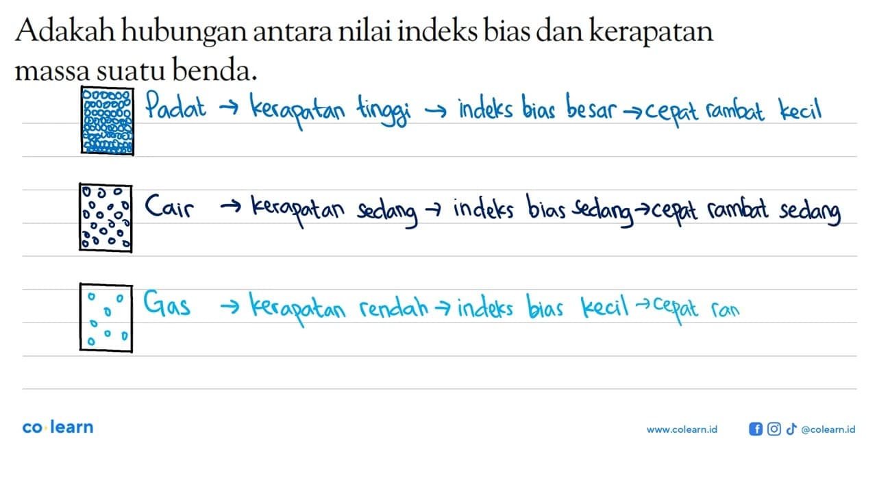 Adakah hubungan antara nilai indeks bias dan kerapatan