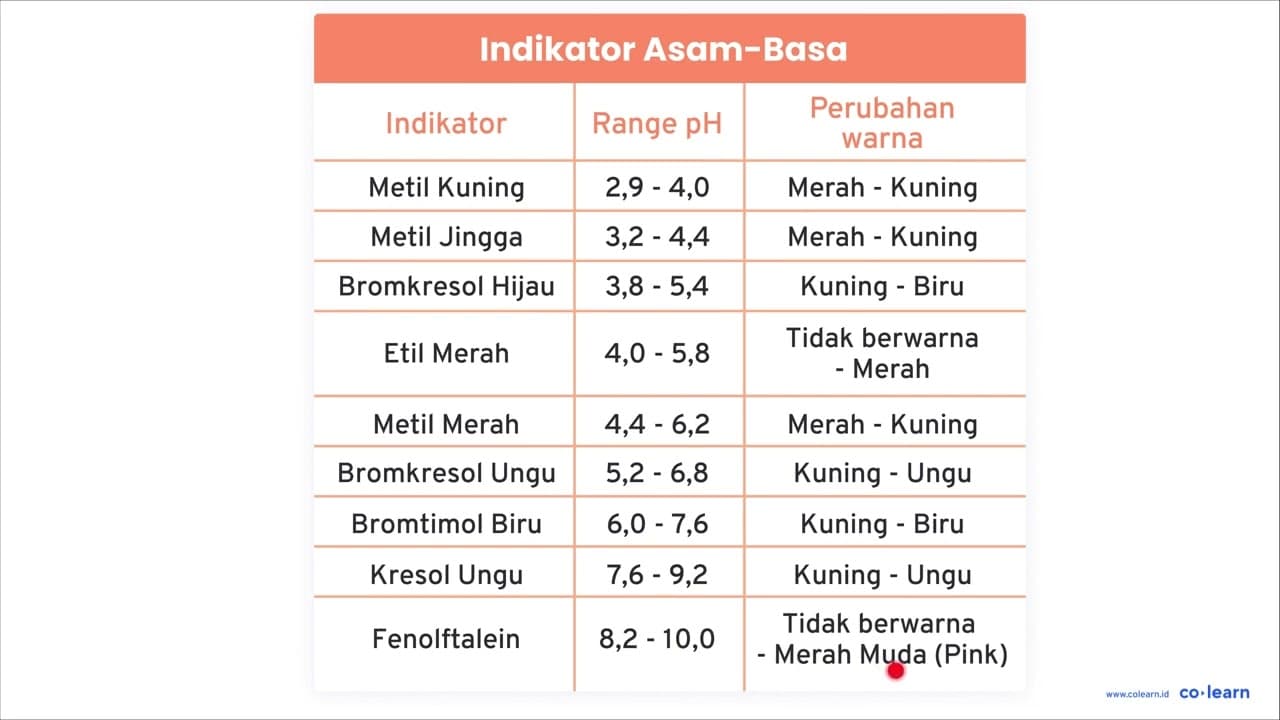 Diketahui trayek pH indikator Indikator Trayek pH Perubahan