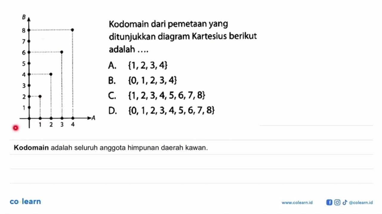 Kodomain dari pemetaan yang ditunjukkan diagram Kartesius