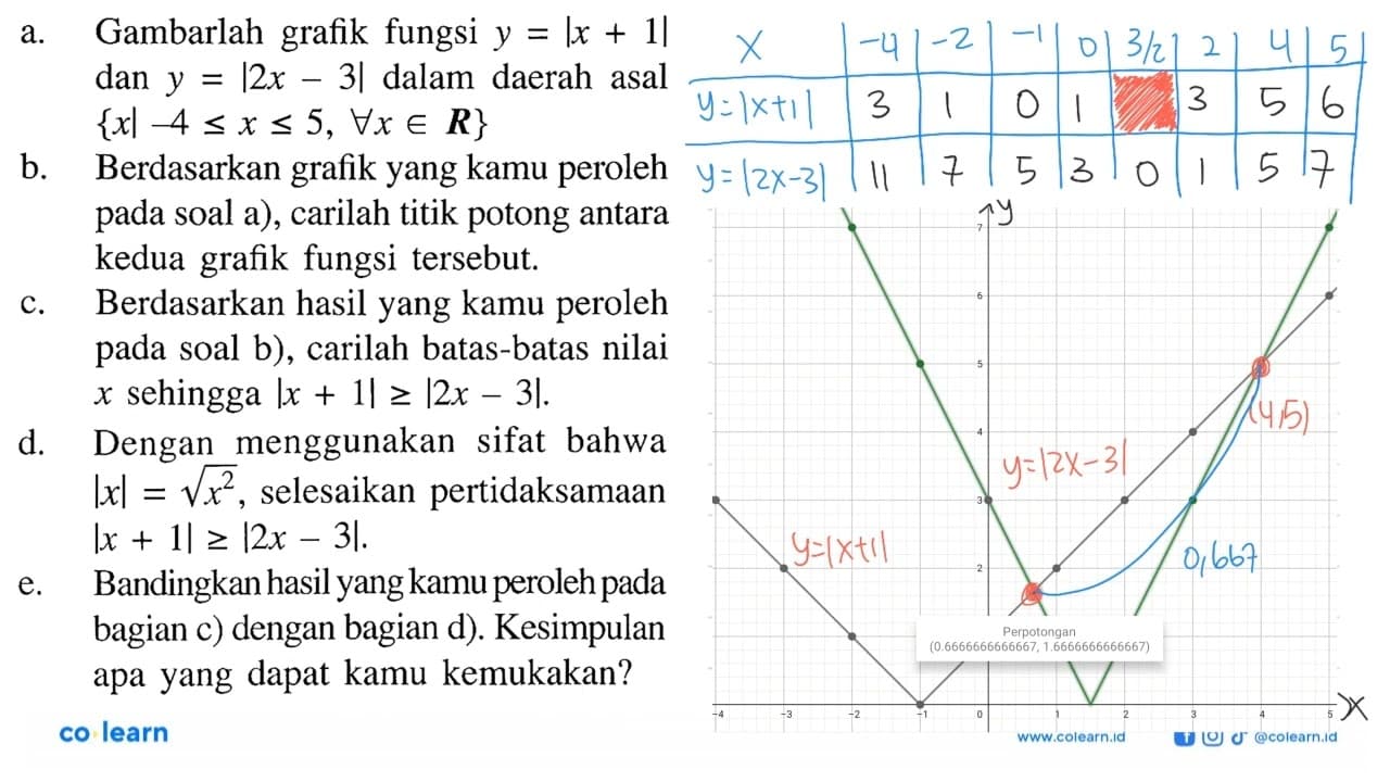 a. Gambarlah grafik fungsi y=|x+1| dan y=|2x-3| dalam