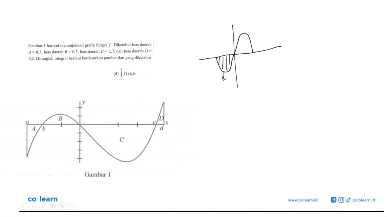 Gambar 1 berikut menunjukkan grafik fungsi f. Diketahui