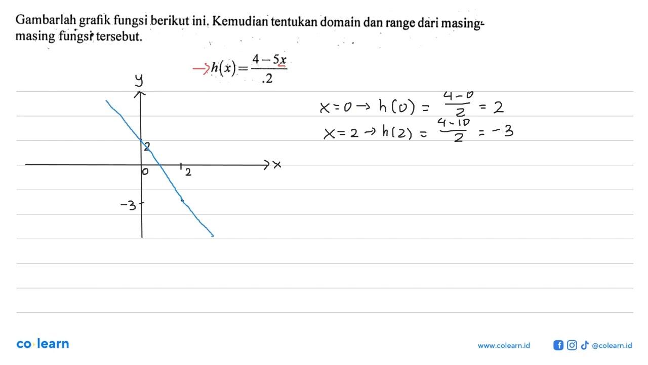 Gambarlah grafik fungsi berikut ini. Kemudian tentukan