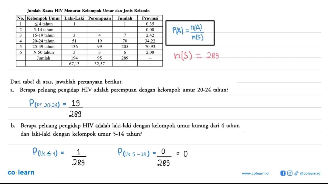 Jumlah Kasus HIV Menurut Kelompok Umur dan Jenis Kelamin