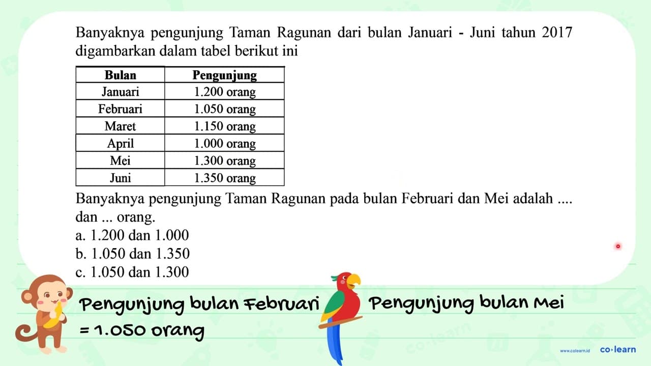 Banyaknya pengunjung Taman Ragunan dari bulan Januari -