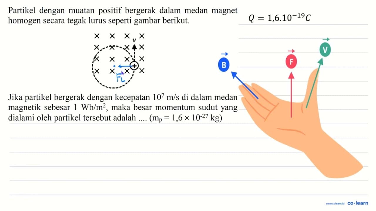 Partikel dengan muatan positif bergerak dalam medan magnet