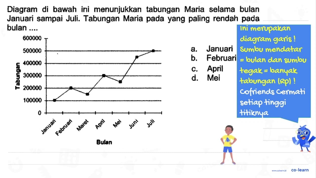 Diagram di bawah ini menunjukkan tabungan Maria selama