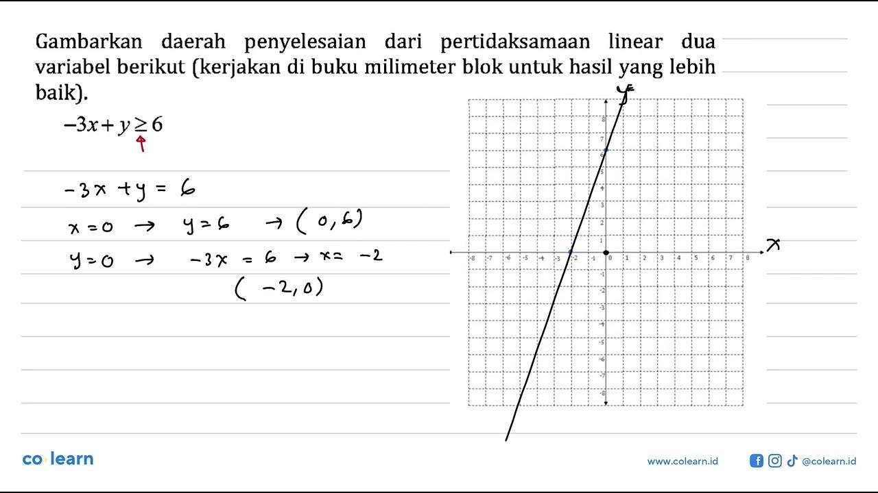 Gambarkan daerah penyelesaian dari pertidaksamaan linear