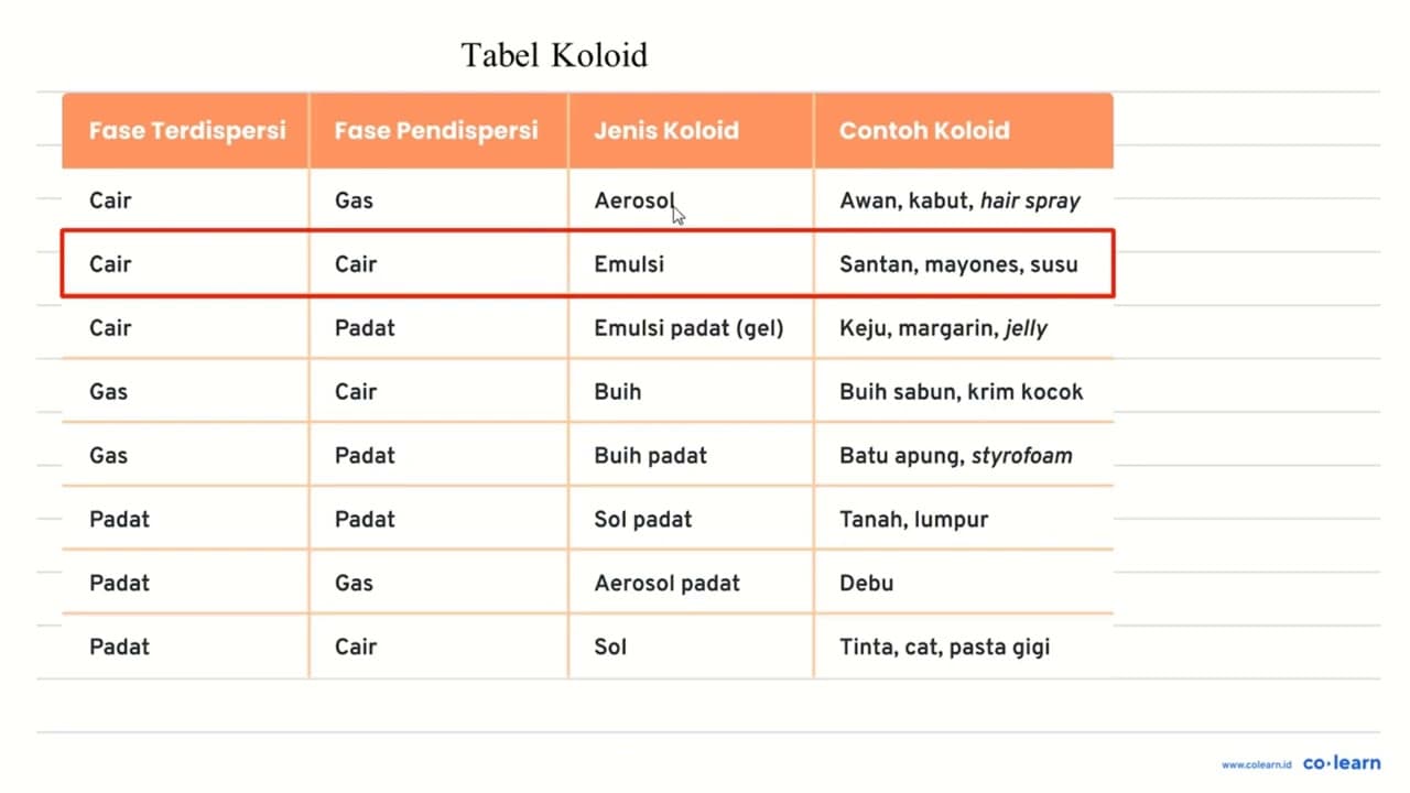 Pasangan zat berikut yang membentuk sistem koloid adalah...