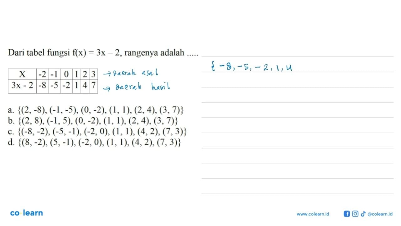 Dari tabel fungsi f(x) = 3x - 2, rangenya adalah x -2 -1 0