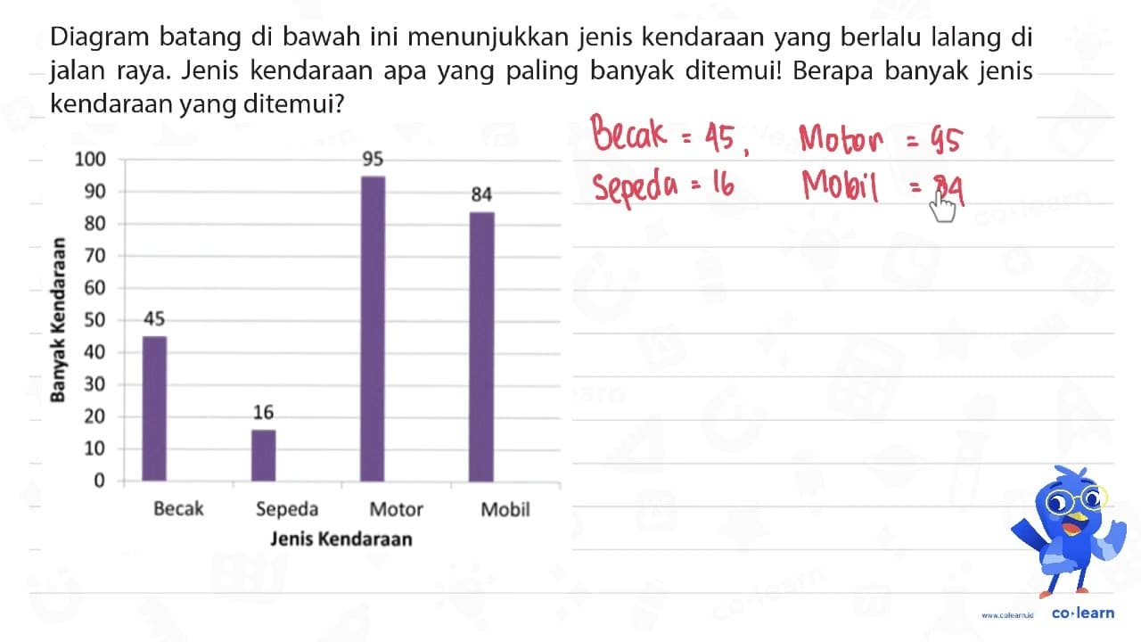 Diagram batang di bawah ini menunjukkan jenis kendaraan