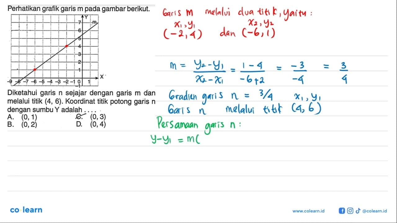 Perhatikan grafik garis m pada gambar berikut. Diketahui