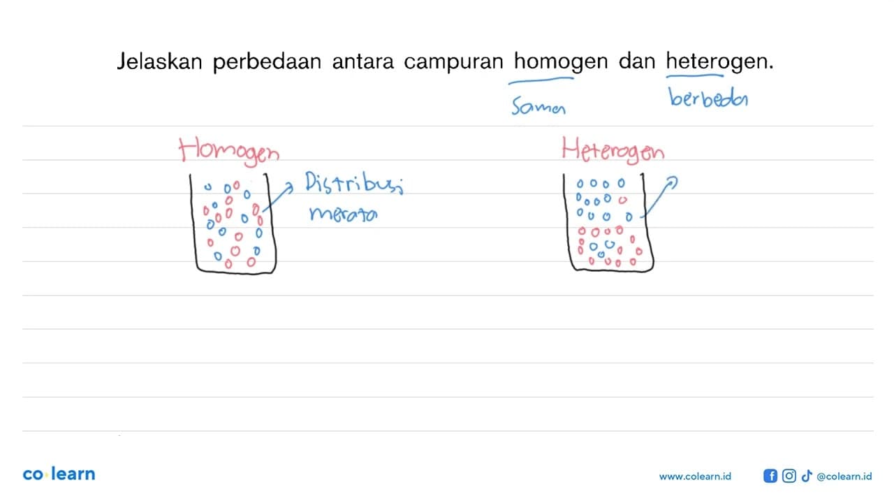 Jelaskan perbedaan antara campuran homogen dan heterogen.