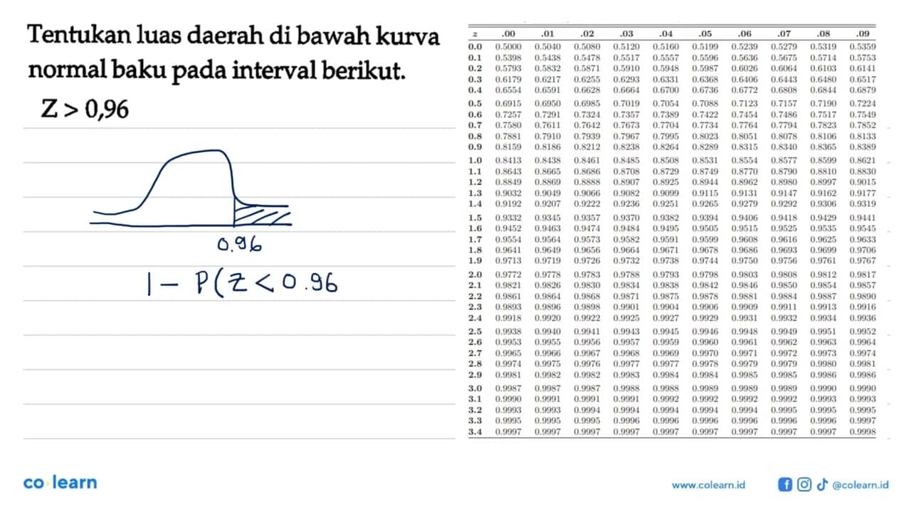 Tentukan luas daerah di bawah kurva normal baku pada