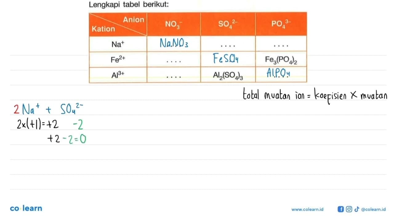Lengkapi tabel berikut: Kation Anion NO3^- SO4^(2-)