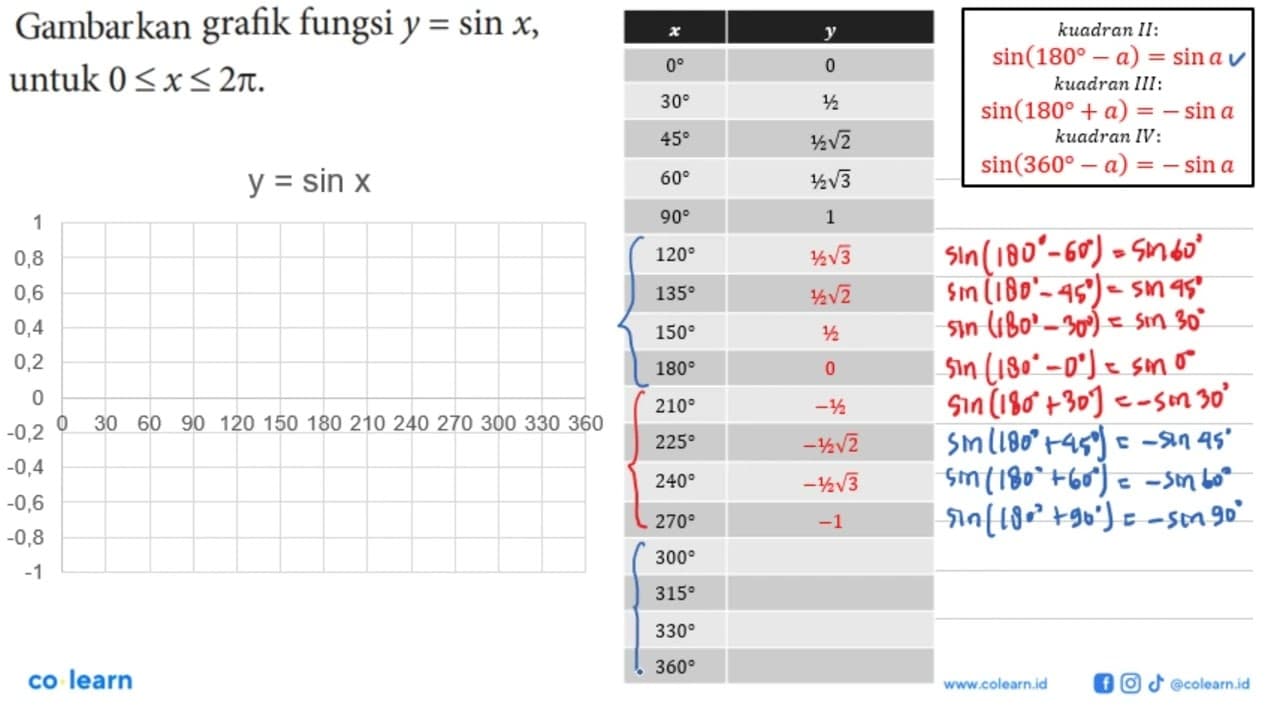 Gambarkan grafik fungsi y=sin x, untuk 0<=x<=2pi.