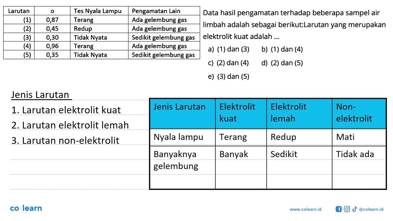 Larutan o Tes Nyala Lampu Pengamatan Lain (1) 0,87 Terang