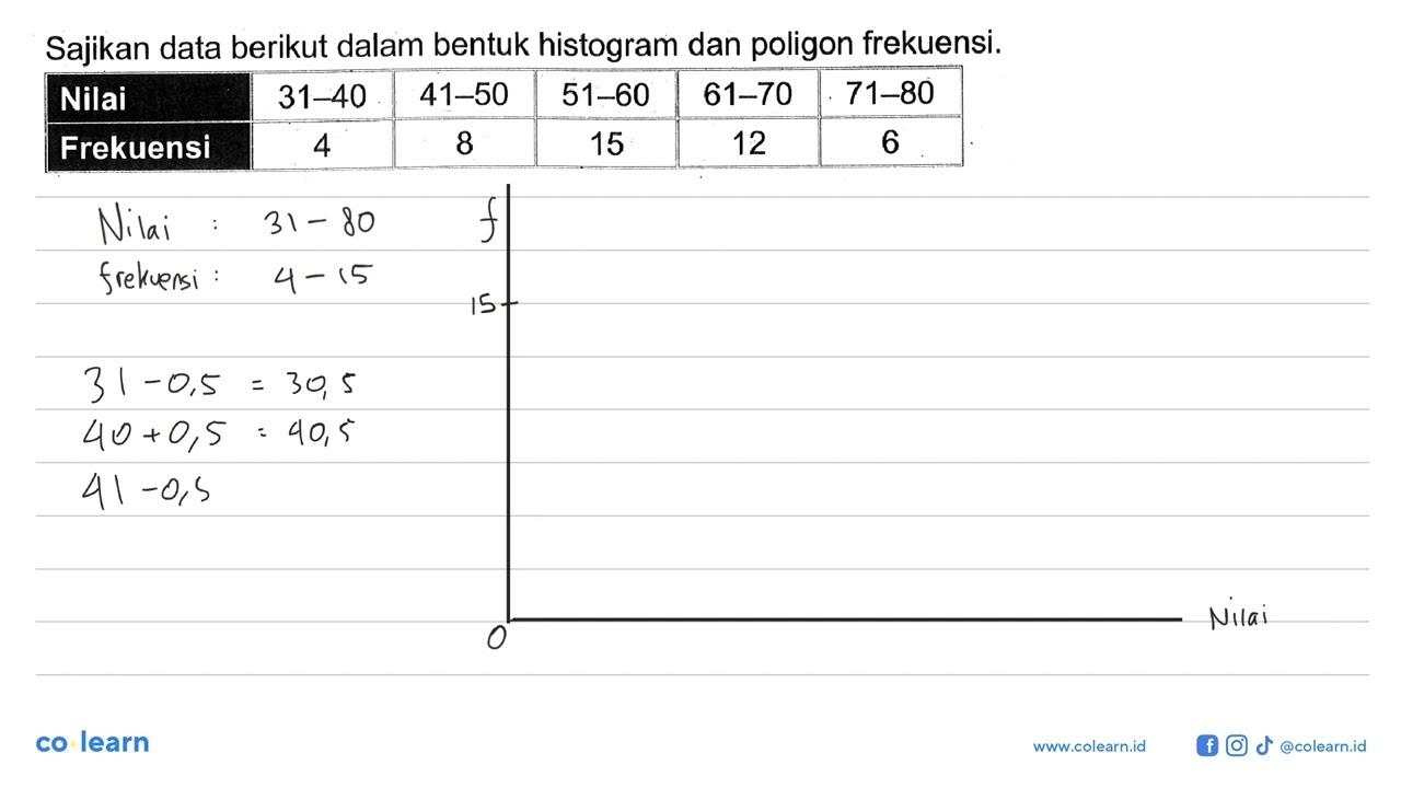 Sajikan data berikut dalam bentuk histogram dan poligon