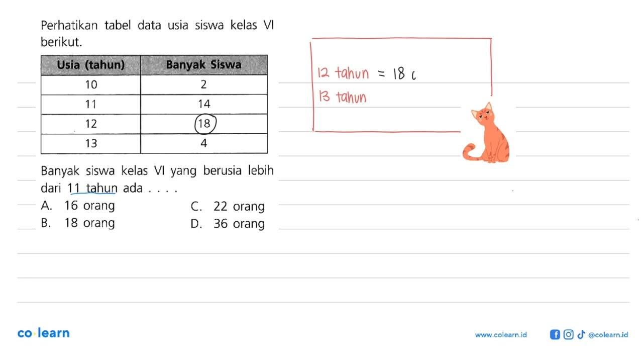 Perhatikan tabel data usia siswa kelas berikut Usia (tahun)