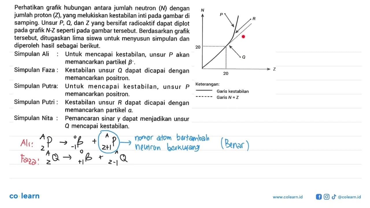 Perhatikan grafik hubungan antara jumlah neutron (N) dengan