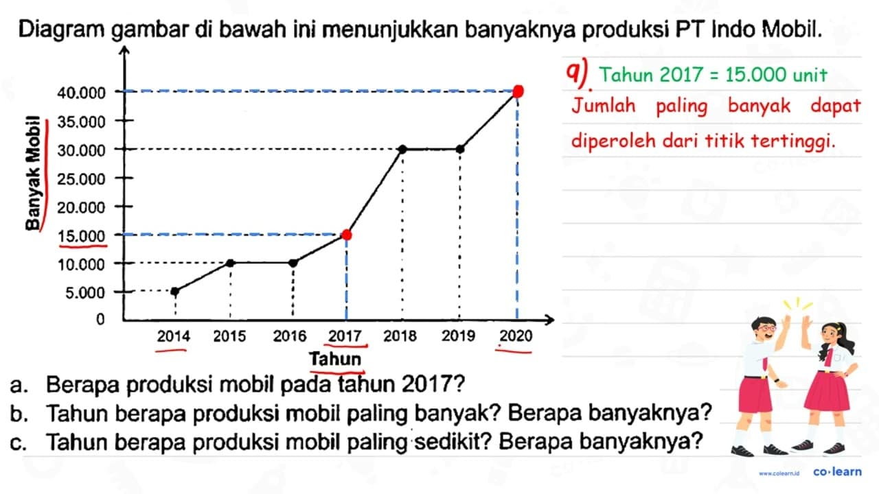 Diagram gambar di bawah ini menunjukkan banyaknya produksi