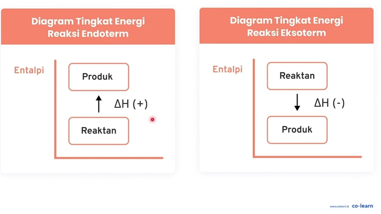 Perhatikan diagram entalpi berikut. kJ 0 2C (s) + 2 O2 (g)