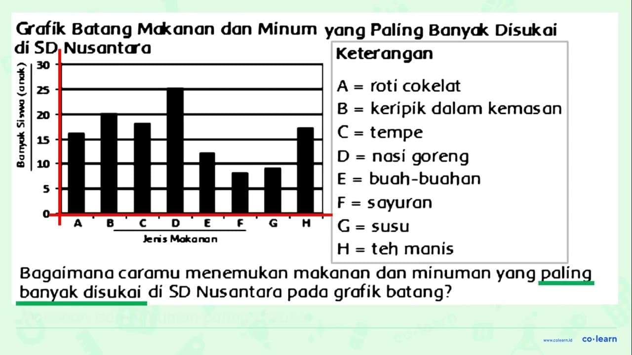 Grafik Botang Makanan dan Minuman yang Paling Banydk