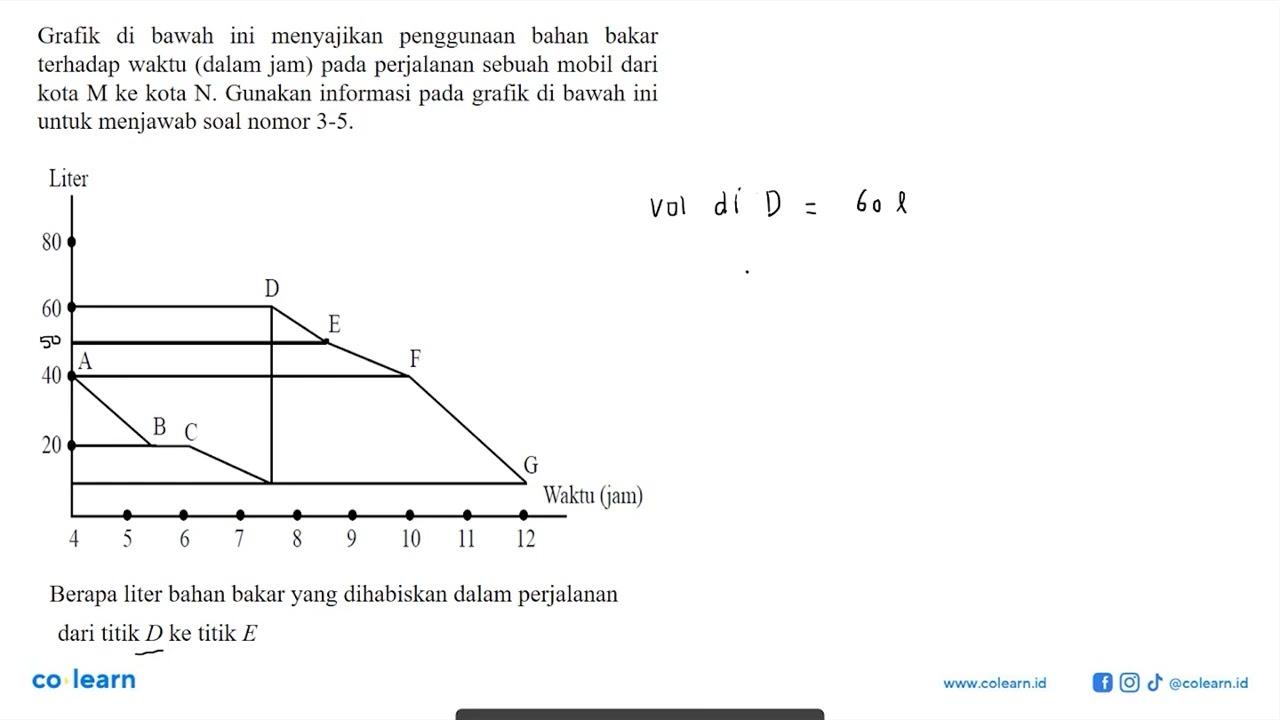 Grafik di bawah ini menyajikan penggunaan bahan bakar