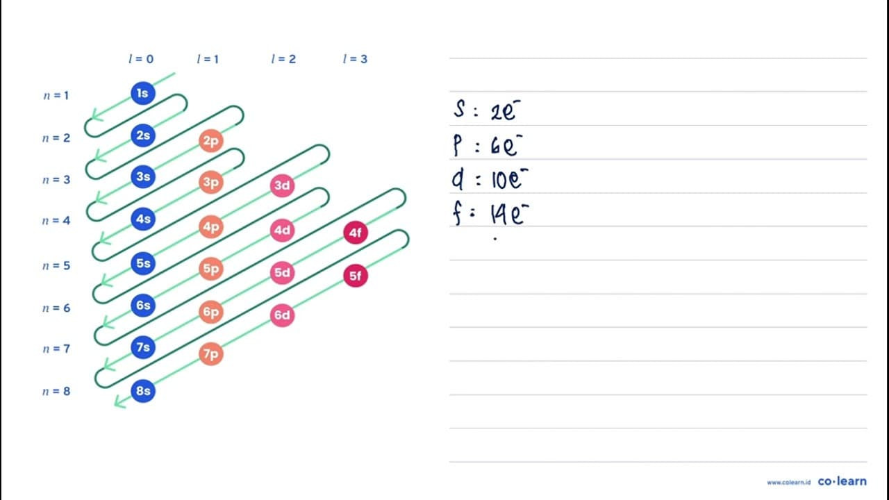 Konfigurasi elektron dari ion X^(-2): 1 s^(2) 2 s^(2) 2