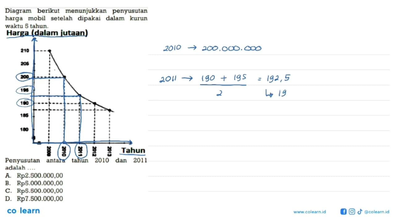 Diagram berikut menunjukkan penyusutan harga mobil setelah