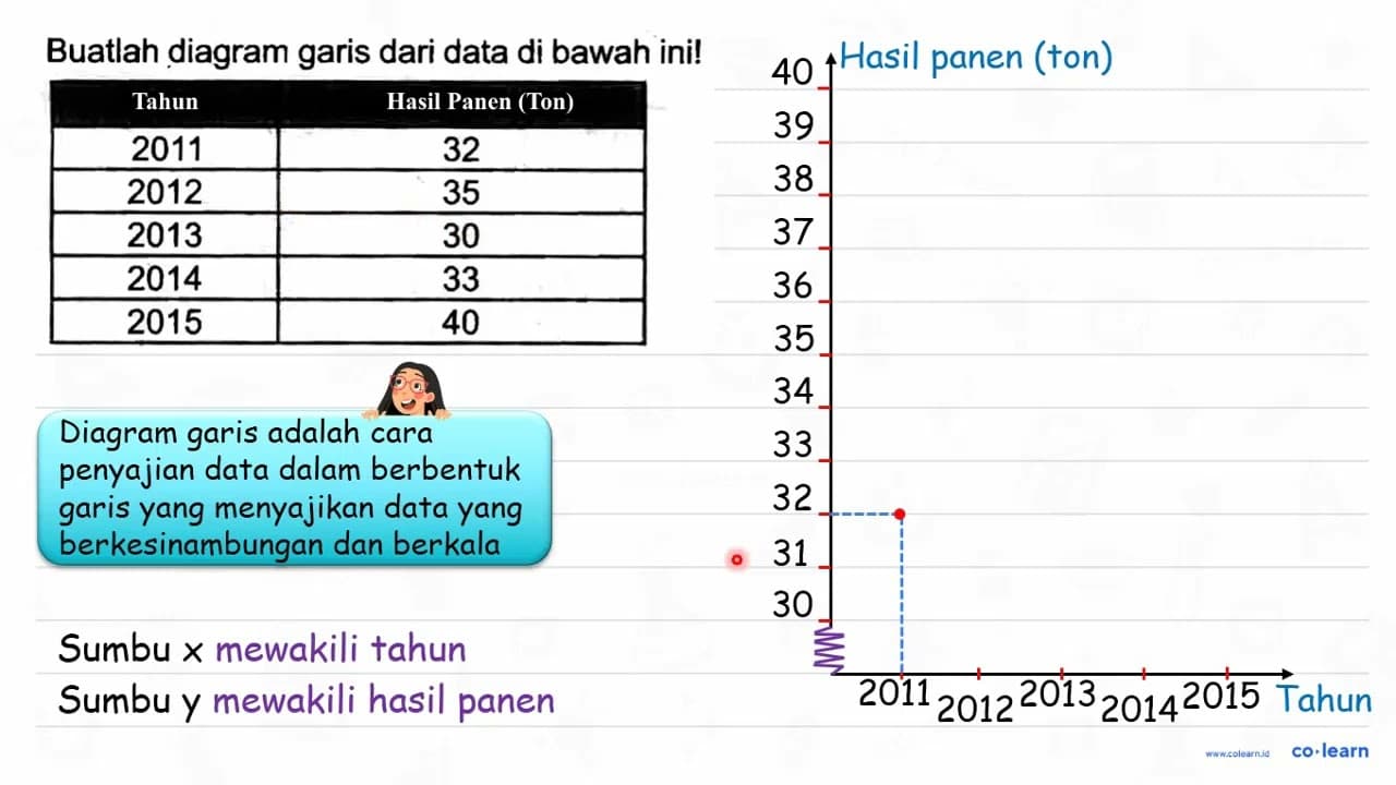 Buatlah diagram garis dari data di bawah ini! 2011 32 2012