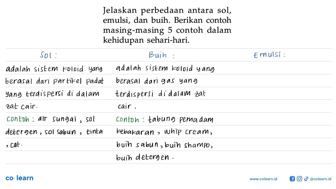 Jelaskan perbedaan antara sol, emulsi, dan buih. Berikan