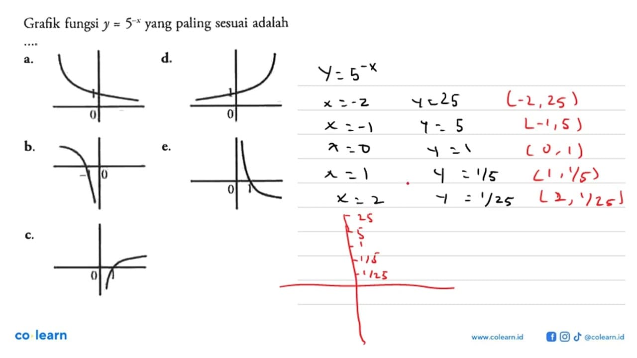 Grafik fungsi y=5^(-x) yang paling sesuai adalah ....