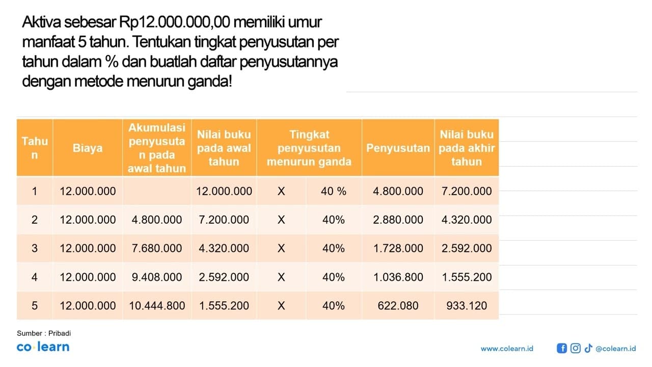 Aktiva sebesar Rp12.000.000,00 memiliki umur manfaat 5