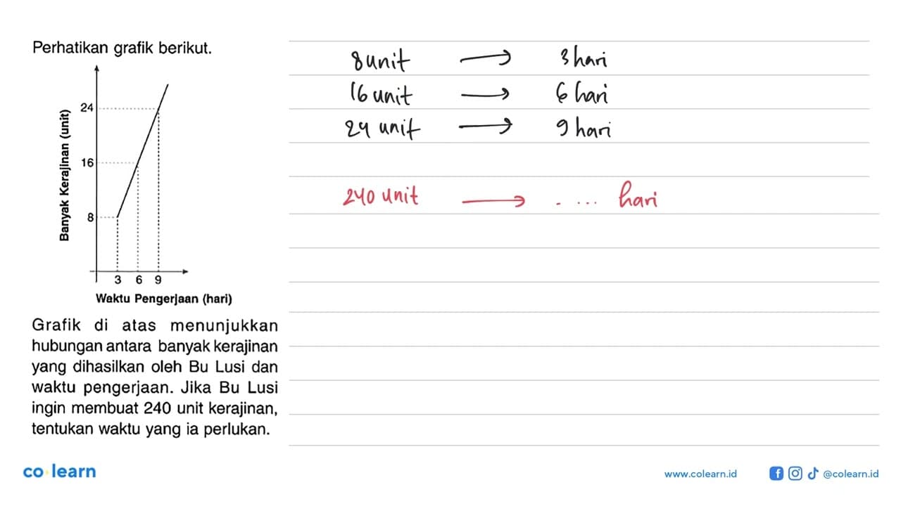 Perhatikan grafik berikut.Banyak kerajinan (unit) Waktu